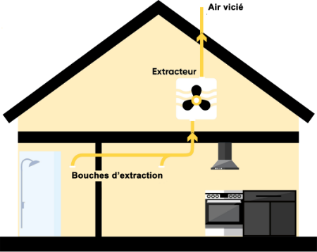 Schéma d’une VMC Simple Flux