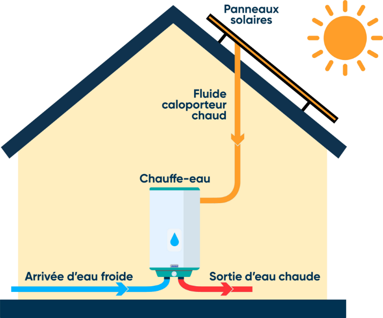 Schéma installation Chauffe-Eau Solaire